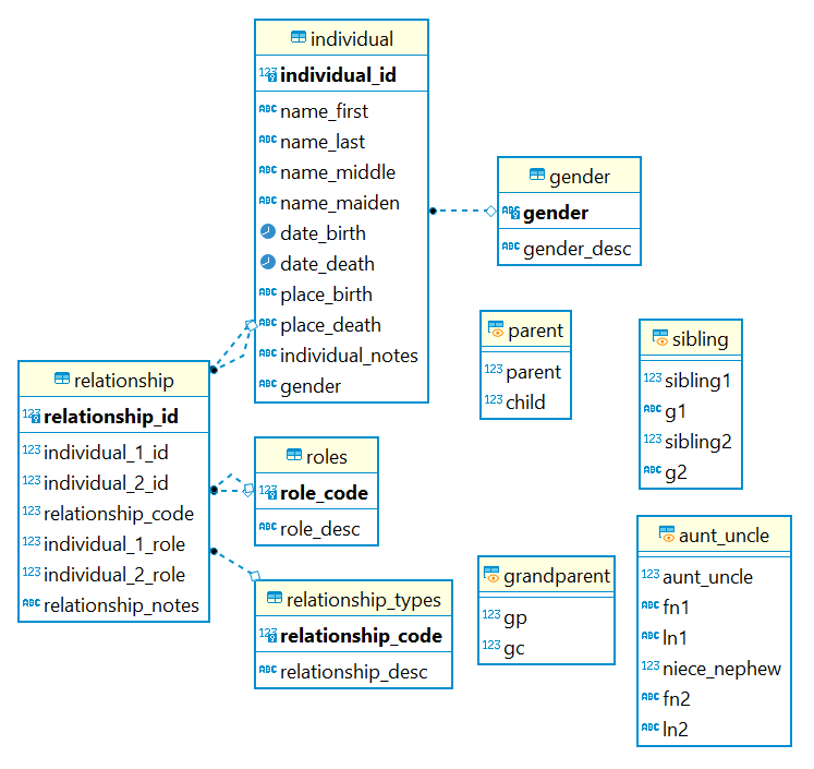 Family database schema